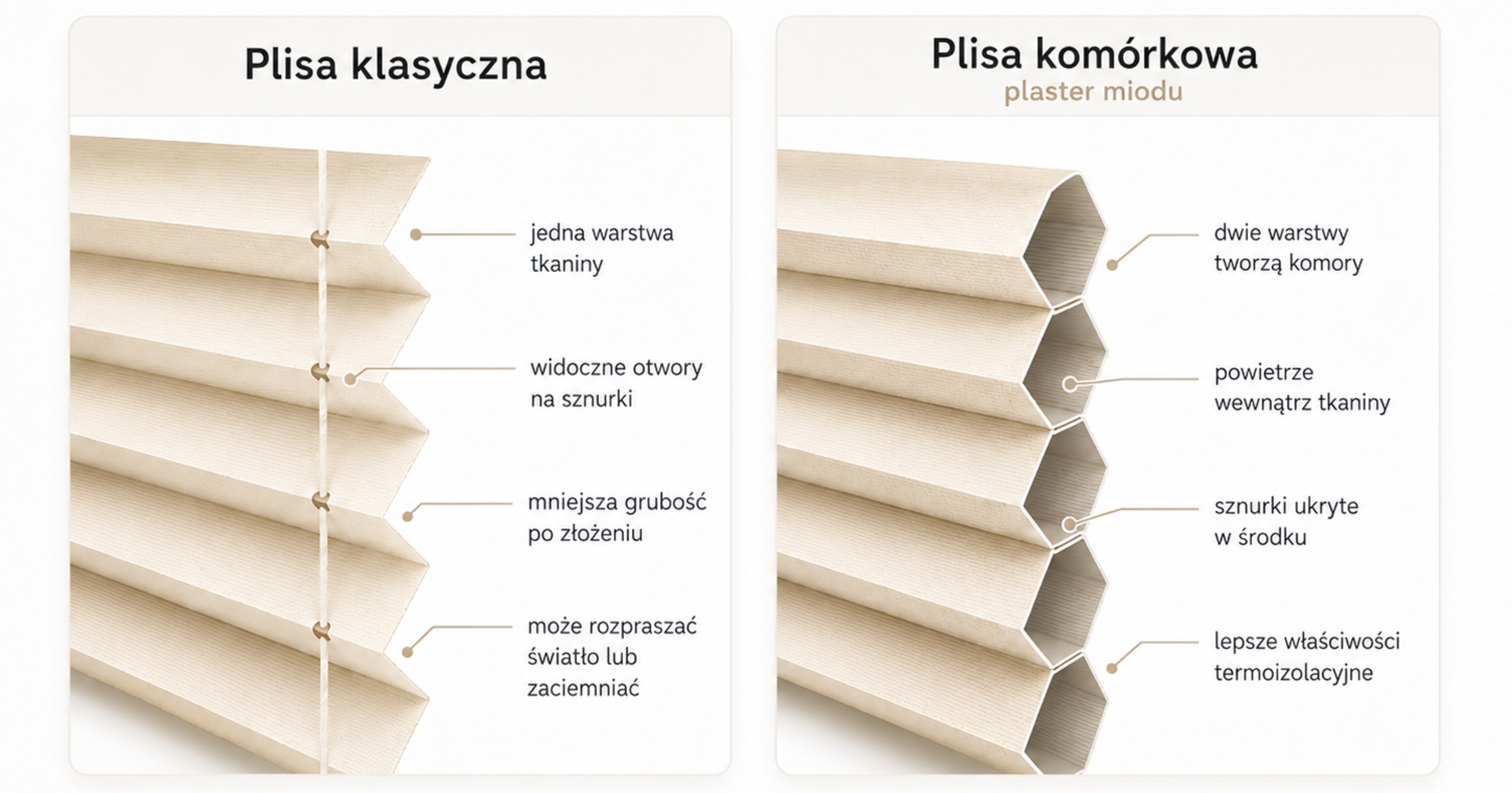 Porównanie budowy plisy klasycznej i komórkowej typu plaster miodu